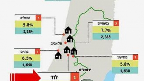 דה מרקר: לוד מובילה את העליה במחירי הנדל&quot;ן בארץ - נדל&quot;ן ודיור מקומי ברמלוד נט